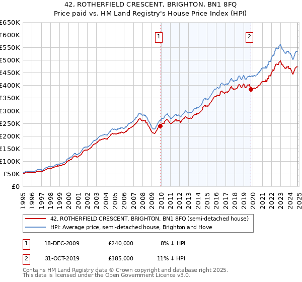 42, ROTHERFIELD CRESCENT, BRIGHTON, BN1 8FQ: Price paid vs HM Land Registry's House Price Index