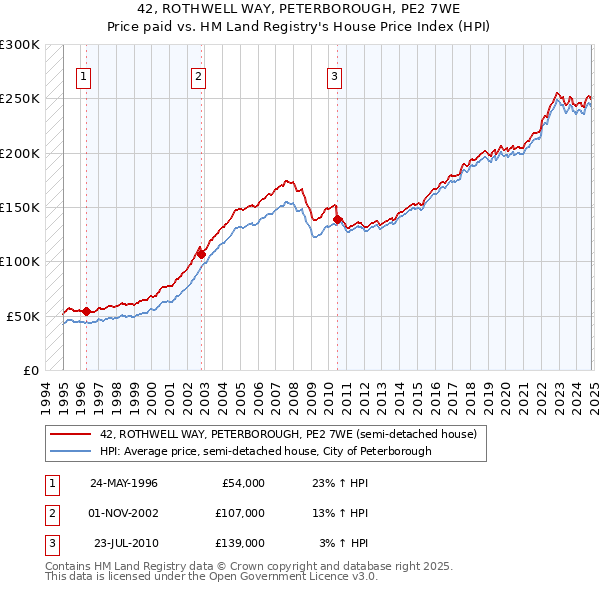 42, ROTHWELL WAY, PETERBOROUGH, PE2 7WE: Price paid vs HM Land Registry's House Price Index