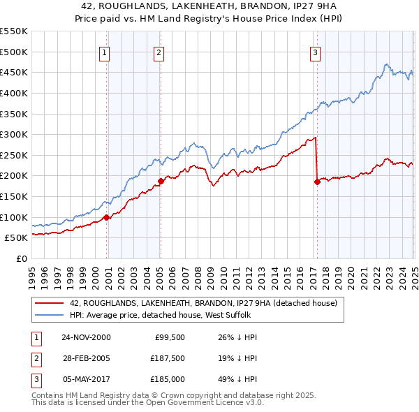 42, ROUGHLANDS, LAKENHEATH, BRANDON, IP27 9HA: Price paid vs HM Land Registry's House Price Index