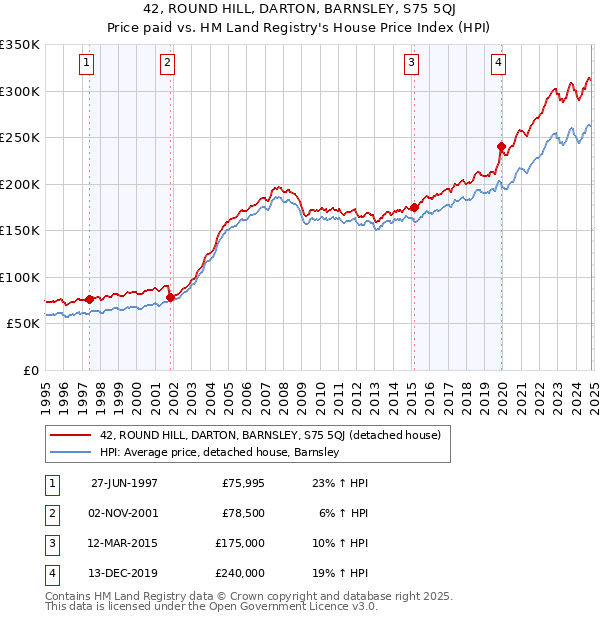 42, ROUND HILL, DARTON, BARNSLEY, S75 5QJ: Price paid vs HM Land Registry's House Price Index