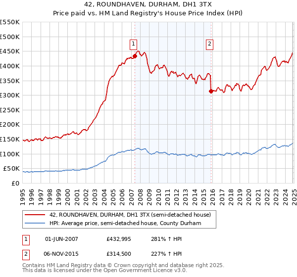 42, ROUNDHAVEN, DURHAM, DH1 3TX: Price paid vs HM Land Registry's House Price Index