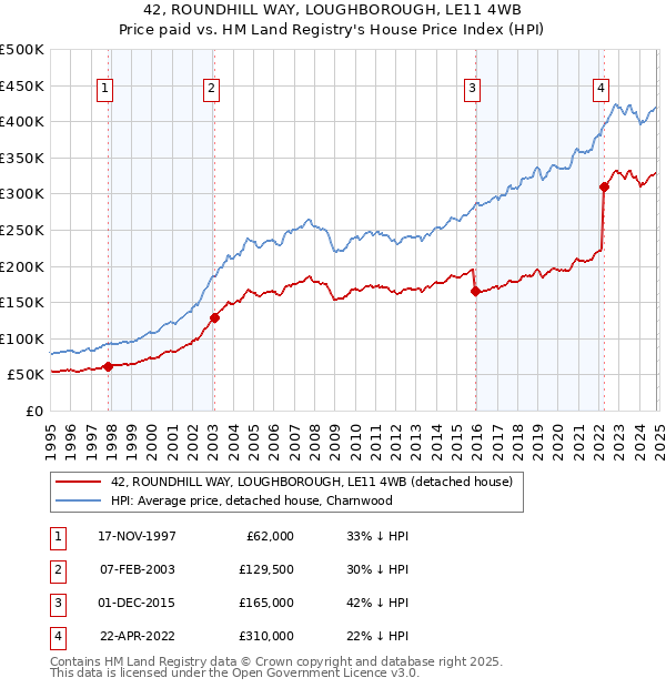 42, ROUNDHILL WAY, LOUGHBOROUGH, LE11 4WB: Price paid vs HM Land Registry's House Price Index