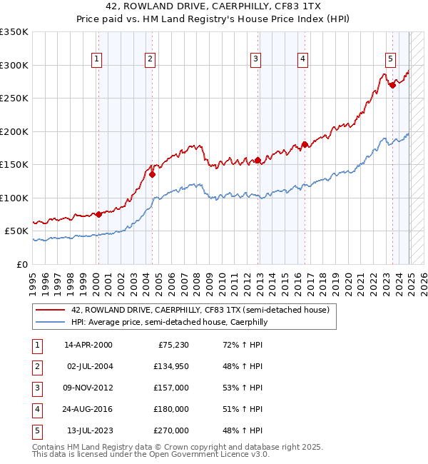 42, ROWLAND DRIVE, CAERPHILLY, CF83 1TX: Price paid vs HM Land Registry's House Price Index