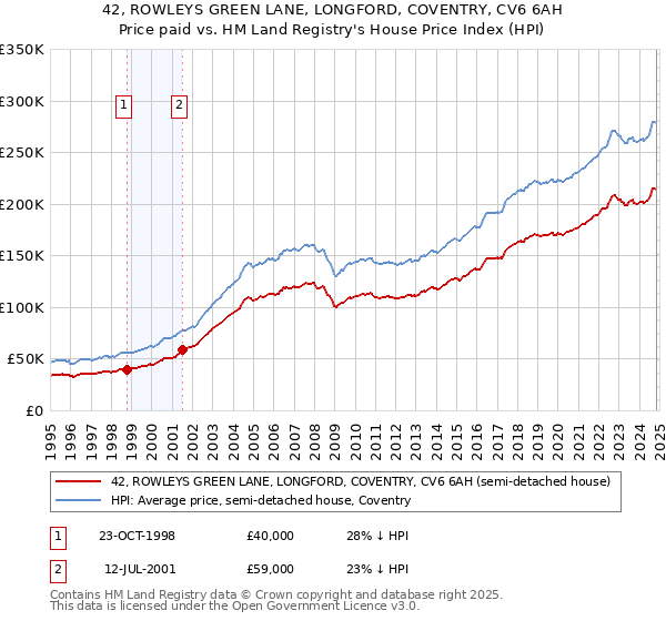 42, ROWLEYS GREEN LANE, LONGFORD, COVENTRY, CV6 6AH: Price paid vs HM Land Registry's House Price Index