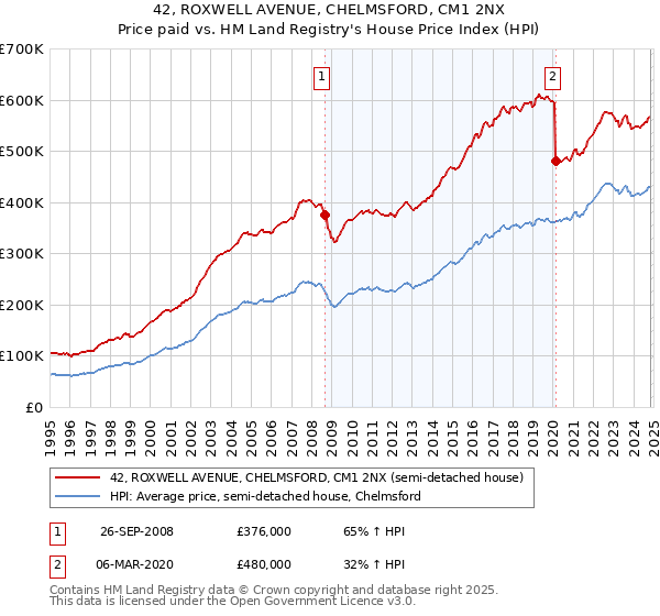 42, ROXWELL AVENUE, CHELMSFORD, CM1 2NX: Price paid vs HM Land Registry's House Price Index