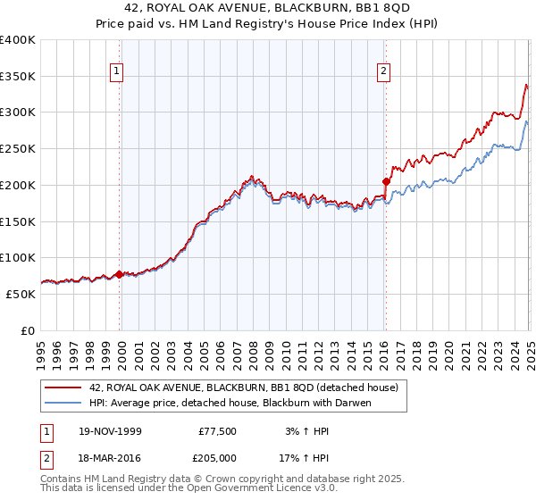 42, ROYAL OAK AVENUE, BLACKBURN, BB1 8QD: Price paid vs HM Land Registry's House Price Index