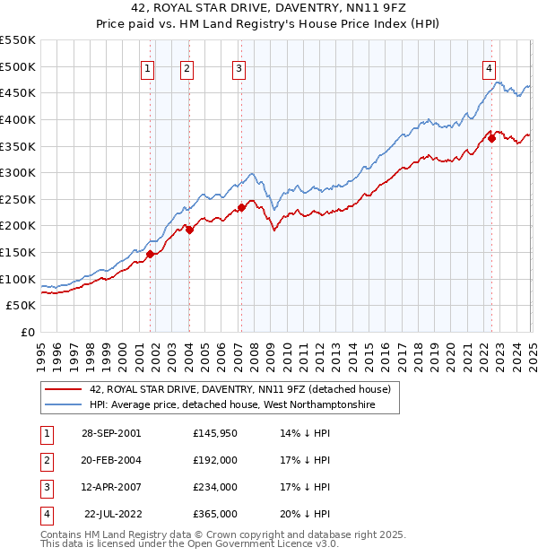 42, ROYAL STAR DRIVE, DAVENTRY, NN11 9FZ: Price paid vs HM Land Registry's House Price Index