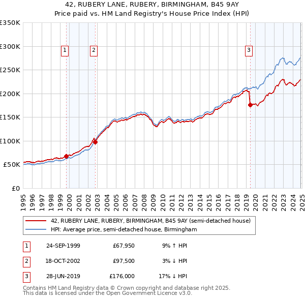 42, RUBERY LANE, RUBERY, BIRMINGHAM, B45 9AY: Price paid vs HM Land Registry's House Price Index