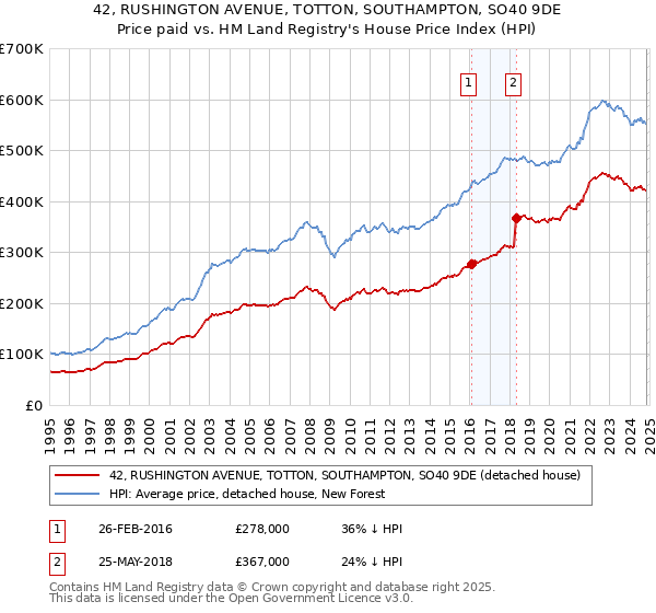 42, RUSHINGTON AVENUE, TOTTON, SOUTHAMPTON, SO40 9DE: Price paid vs HM Land Registry's House Price Index