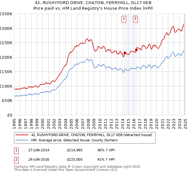 42, RUSHYFORD DRIVE, CHILTON, FERRYHILL, DL17 0EB: Price paid vs HM Land Registry's House Price Index