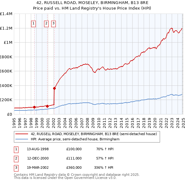 42, RUSSELL ROAD, MOSELEY, BIRMINGHAM, B13 8RE: Price paid vs HM Land Registry's House Price Index