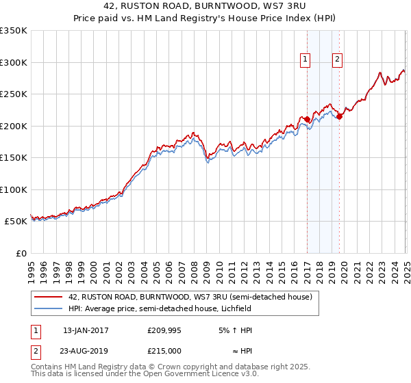 42, RUSTON ROAD, BURNTWOOD, WS7 3RU: Price paid vs HM Land Registry's House Price Index