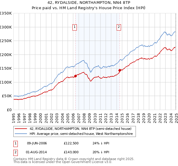 42, RYDALSIDE, NORTHAMPTON, NN4 8TP: Price paid vs HM Land Registry's House Price Index