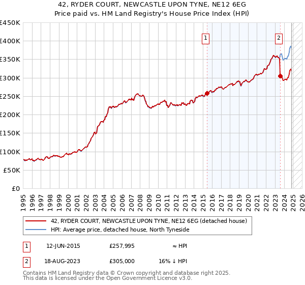 42, RYDER COURT, NEWCASTLE UPON TYNE, NE12 6EG: Price paid vs HM Land Registry's House Price Index