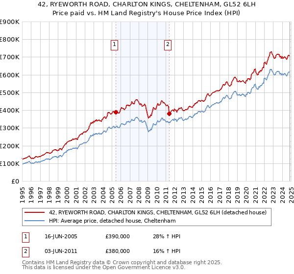 42, RYEWORTH ROAD, CHARLTON KINGS, CHELTENHAM, GL52 6LH: Price paid vs HM Land Registry's House Price Index