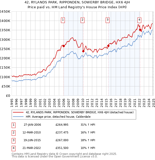 42, RYLANDS PARK, RIPPONDEN, SOWERBY BRIDGE, HX6 4JH: Price paid vs HM Land Registry's House Price Index