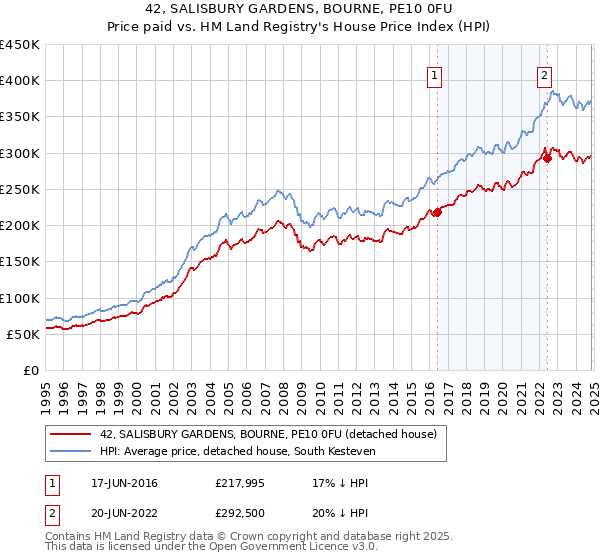 42, SALISBURY GARDENS, BOURNE, PE10 0FU: Price paid vs HM Land Registry's House Price Index