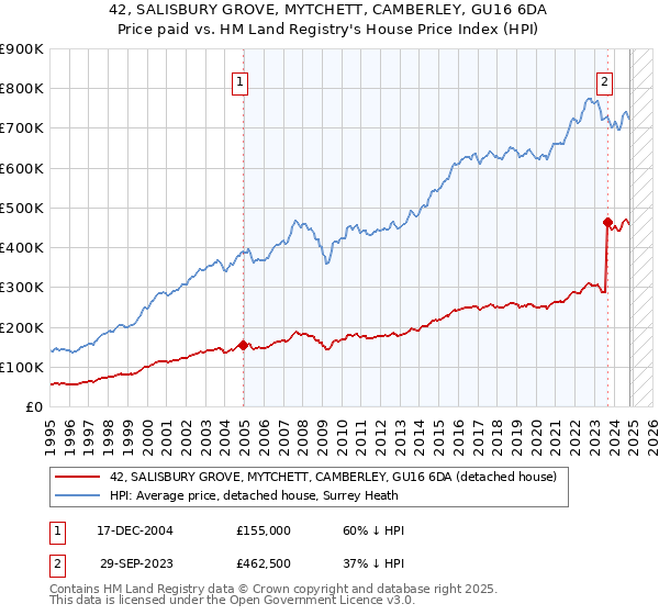 42, SALISBURY GROVE, MYTCHETT, CAMBERLEY, GU16 6DA: Price paid vs HM Land Registry's House Price Index