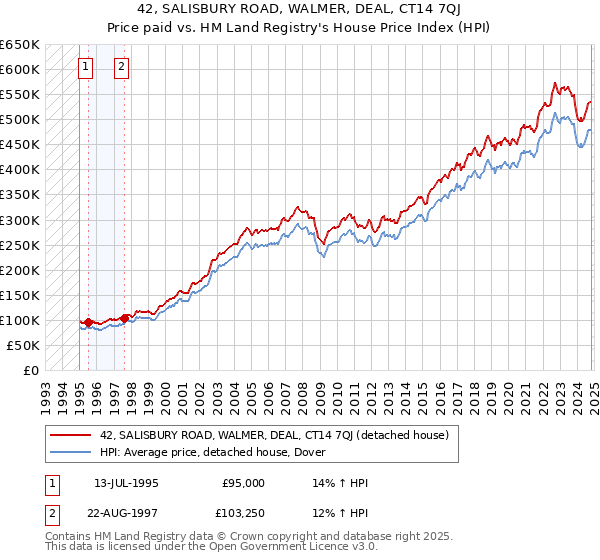 42, SALISBURY ROAD, WALMER, DEAL, CT14 7QJ: Price paid vs HM Land Registry's House Price Index