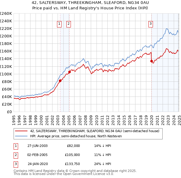 42, SALTERSWAY, THREEKINGHAM, SLEAFORD, NG34 0AU: Price paid vs HM Land Registry's House Price Index