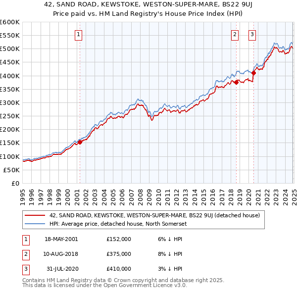 42, SAND ROAD, KEWSTOKE, WESTON-SUPER-MARE, BS22 9UJ: Price paid vs HM Land Registry's House Price Index