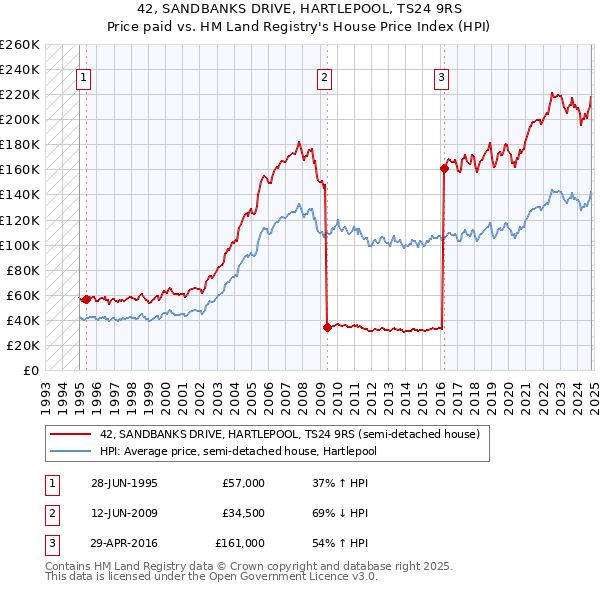 42, SANDBANKS DRIVE, HARTLEPOOL, TS24 9RS: Price paid vs HM Land Registry's House Price Index