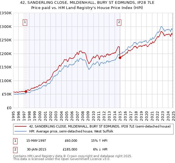 42, SANDERLING CLOSE, MILDENHALL, BURY ST EDMUNDS, IP28 7LE: Price paid vs HM Land Registry's House Price Index