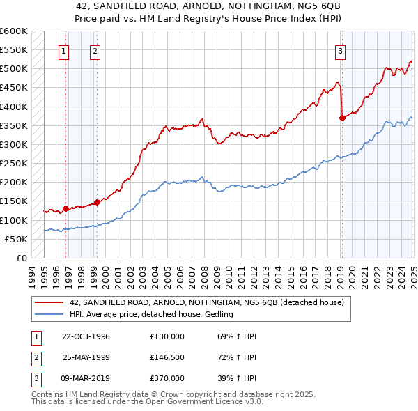 42, SANDFIELD ROAD, ARNOLD, NOTTINGHAM, NG5 6QB: Price paid vs HM Land Registry's House Price Index