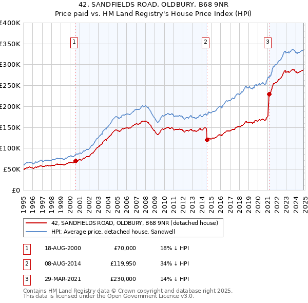 42, SANDFIELDS ROAD, OLDBURY, B68 9NR: Price paid vs HM Land Registry's House Price Index