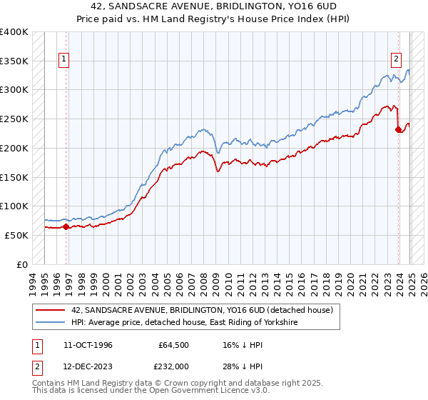 42, SANDSACRE AVENUE, BRIDLINGTON, YO16 6UD: Price paid vs HM Land Registry's House Price Index