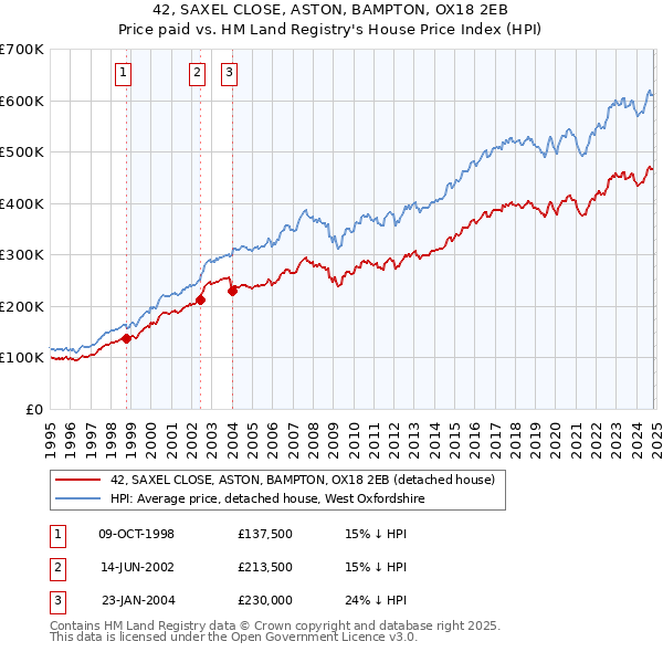 42, SAXEL CLOSE, ASTON, BAMPTON, OX18 2EB: Price paid vs HM Land Registry's House Price Index