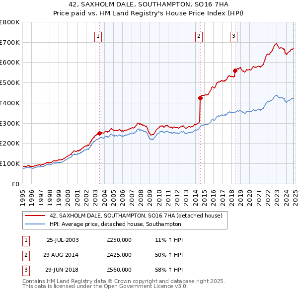 42, SAXHOLM DALE, SOUTHAMPTON, SO16 7HA: Price paid vs HM Land Registry's House Price Index