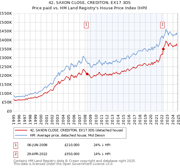 42, SAXON CLOSE, CREDITON, EX17 3DS: Price paid vs HM Land Registry's House Price Index