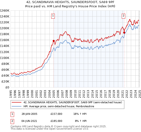 42, SCANDINAVIA HEIGHTS, SAUNDERSFOOT, SA69 9PF: Price paid vs HM Land Registry's House Price Index