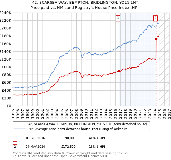 42, SCARSEA WAY, BEMPTON, BRIDLINGTON, YO15 1HT: Price paid vs HM Land Registry's House Price Index