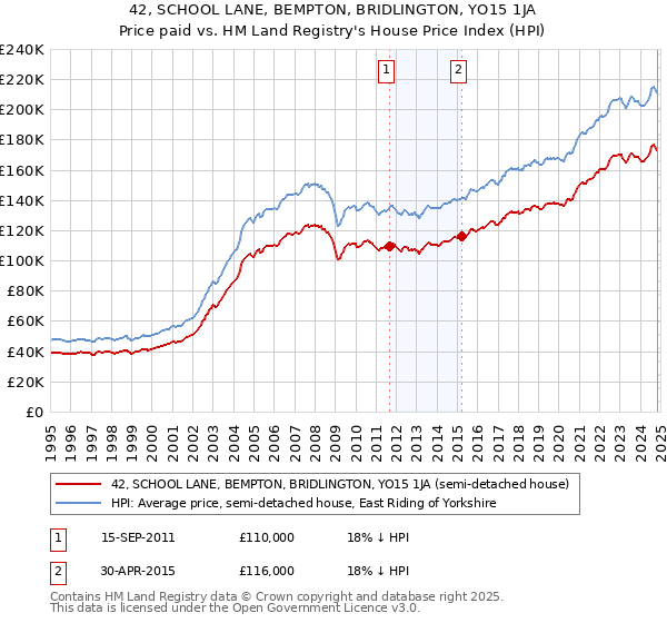 42, SCHOOL LANE, BEMPTON, BRIDLINGTON, YO15 1JA: Price paid vs HM Land Registry's House Price Index