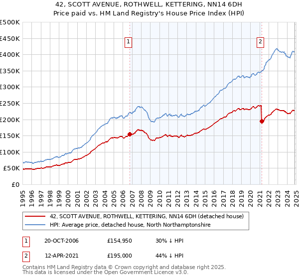 42, SCOTT AVENUE, ROTHWELL, KETTERING, NN14 6DH: Price paid vs HM Land Registry's House Price Index