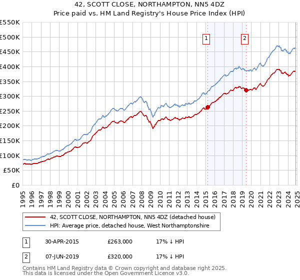 42, SCOTT CLOSE, NORTHAMPTON, NN5 4DZ: Price paid vs HM Land Registry's House Price Index