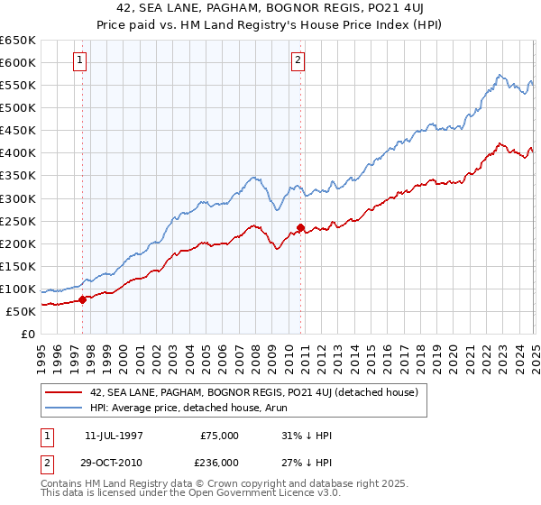 42, SEA LANE, PAGHAM, BOGNOR REGIS, PO21 4UJ: Price paid vs HM Land Registry's House Price Index