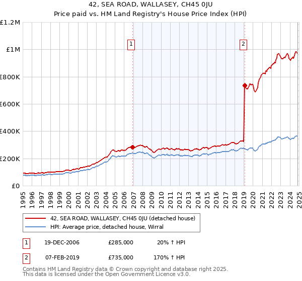 42, SEA ROAD, WALLASEY, CH45 0JU: Price paid vs HM Land Registry's House Price Index