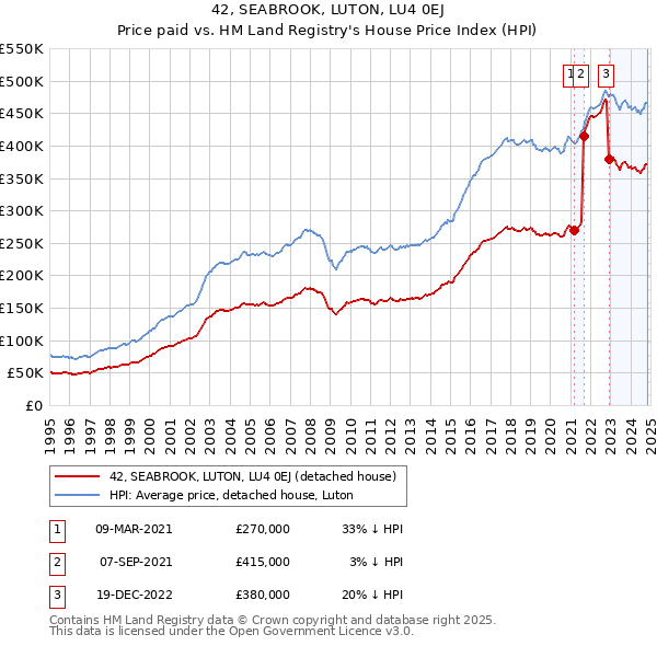 42, SEABROOK, LUTON, LU4 0EJ: Price paid vs HM Land Registry's House Price Index