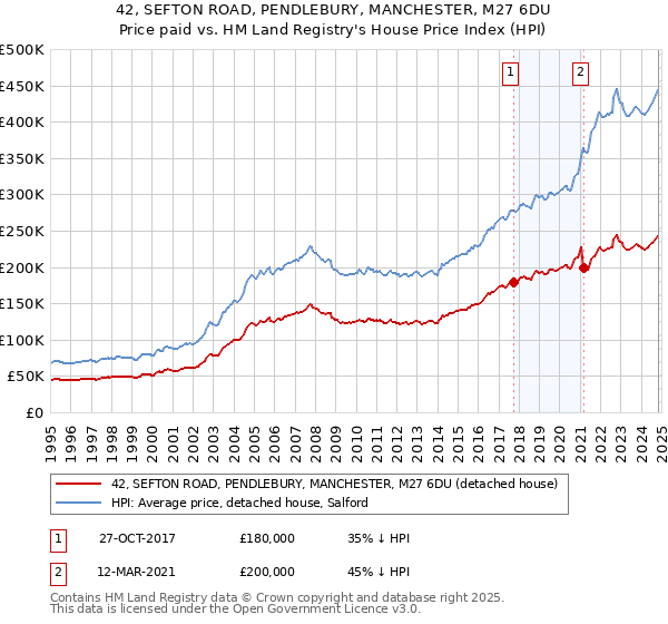 42, SEFTON ROAD, PENDLEBURY, MANCHESTER, M27 6DU: Price paid vs HM Land Registry's House Price Index