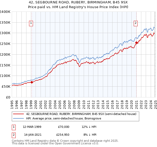 42, SEGBOURNE ROAD, RUBERY, BIRMINGHAM, B45 9SX: Price paid vs HM Land Registry's House Price Index