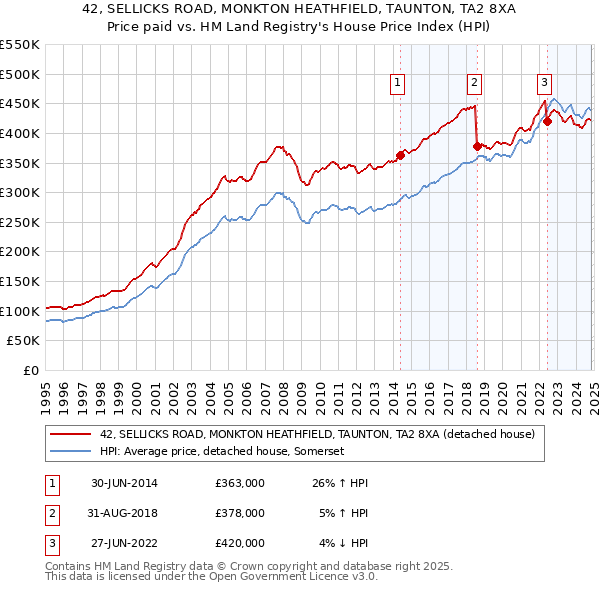 42, SELLICKS ROAD, MONKTON HEATHFIELD, TAUNTON, TA2 8XA: Price paid vs HM Land Registry's House Price Index