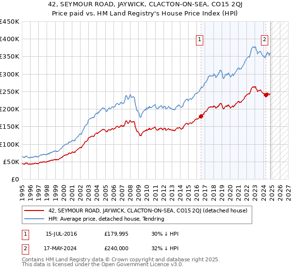 42, SEYMOUR ROAD, JAYWICK, CLACTON-ON-SEA, CO15 2QJ: Price paid vs HM Land Registry's House Price Index