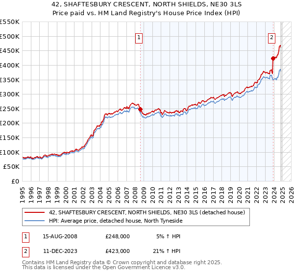 42, SHAFTESBURY CRESCENT, NORTH SHIELDS, NE30 3LS: Price paid vs HM Land Registry's House Price Index