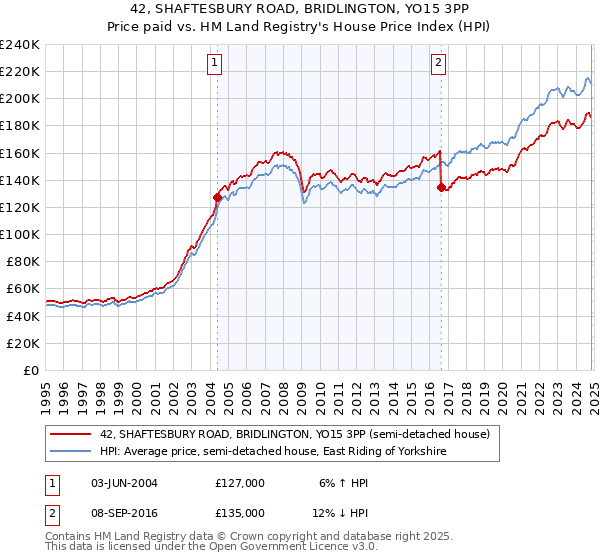 42, SHAFTESBURY ROAD, BRIDLINGTON, YO15 3PP: Price paid vs HM Land Registry's House Price Index