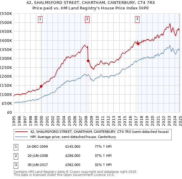 42, SHALMSFORD STREET, CHARTHAM, CANTERBURY, CT4 7RX: Price paid vs HM Land Registry's House Price Index