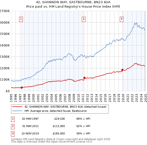 42, SHANNON WAY, EASTBOURNE, BN23 6UA: Price paid vs HM Land Registry's House Price Index