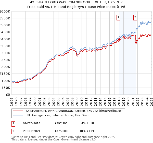 42, SHAREFORD WAY, CRANBROOK, EXETER, EX5 7EZ: Price paid vs HM Land Registry's House Price Index